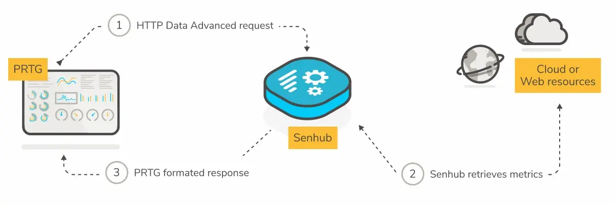 senhub-prtg-schema